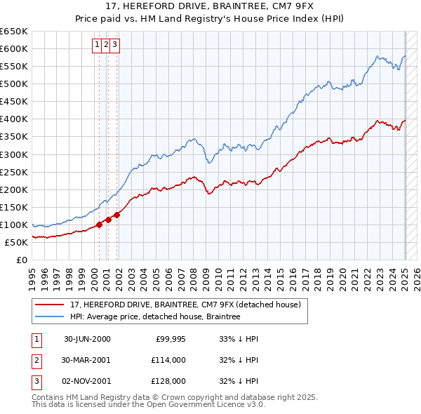 17, HEREFORD DRIVE, BRAINTREE, CM7 9FX: Price paid vs HM Land Registry's House Price Index