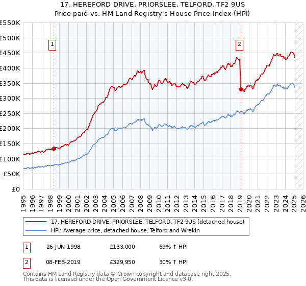 17, HEREFORD DRIVE, PRIORSLEE, TELFORD, TF2 9US: Price paid vs HM Land Registry's House Price Index