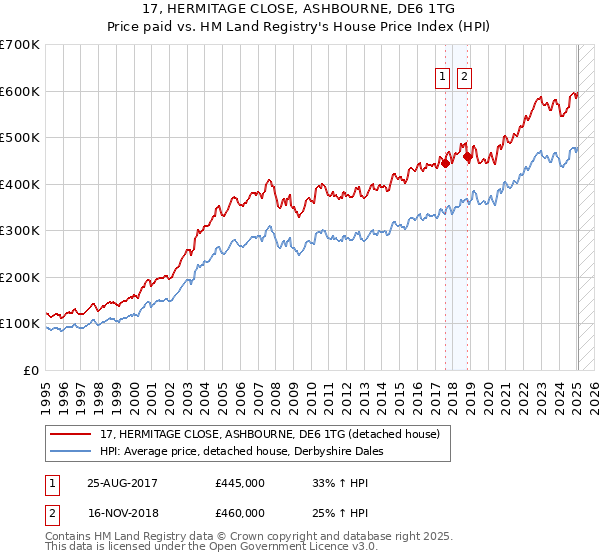 17, HERMITAGE CLOSE, ASHBOURNE, DE6 1TG: Price paid vs HM Land Registry's House Price Index