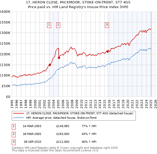 17, HERON CLOSE, PACKMOOR, STOKE-ON-TRENT, ST7 4GS: Price paid vs HM Land Registry's House Price Index