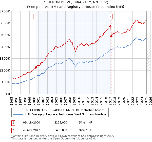 17, HERON DRIVE, BRACKLEY, NN13 6QE: Price paid vs HM Land Registry's House Price Index