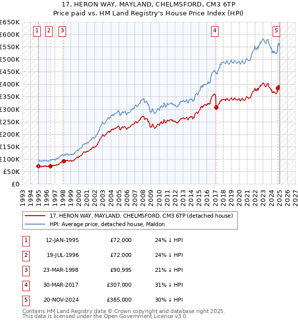 17, HERON WAY, MAYLAND, CHELMSFORD, CM3 6TP: Price paid vs HM Land Registry's House Price Index