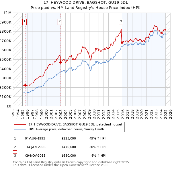 17, HEYWOOD DRIVE, BAGSHOT, GU19 5DL: Price paid vs HM Land Registry's House Price Index