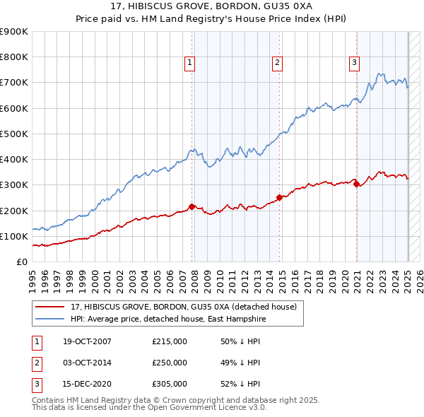 17, HIBISCUS GROVE, BORDON, GU35 0XA: Price paid vs HM Land Registry's House Price Index