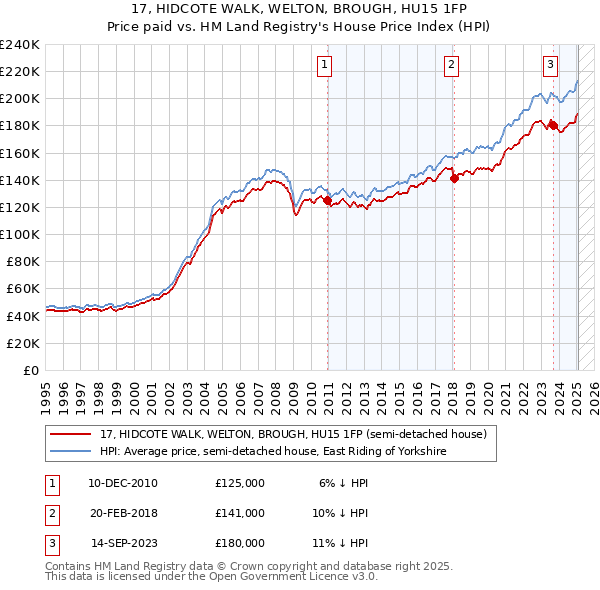 17, HIDCOTE WALK, WELTON, BROUGH, HU15 1FP: Price paid vs HM Land Registry's House Price Index