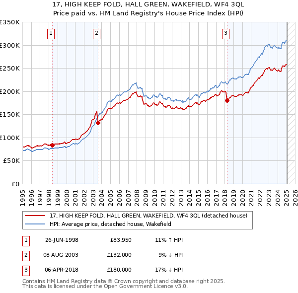17, HIGH KEEP FOLD, HALL GREEN, WAKEFIELD, WF4 3QL: Price paid vs HM Land Registry's House Price Index