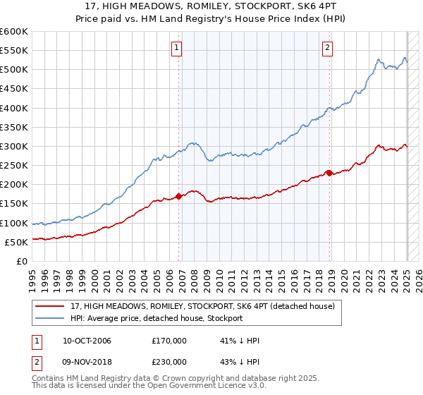 17, HIGH MEADOWS, ROMILEY, STOCKPORT, SK6 4PT: Price paid vs HM Land Registry's House Price Index