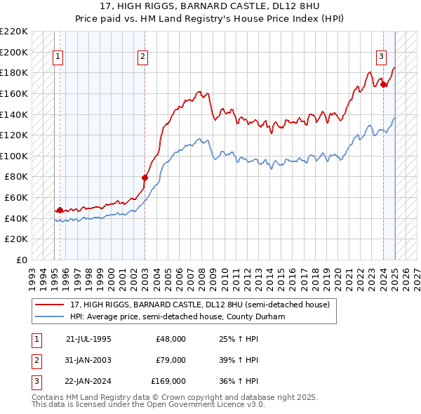 17, HIGH RIGGS, BARNARD CASTLE, DL12 8HU: Price paid vs HM Land Registry's House Price Index