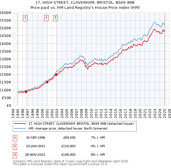 17, HIGH STREET, CLAVERHAM, BRISTOL, BS49 4NB: Price paid vs HM Land Registry's House Price Index