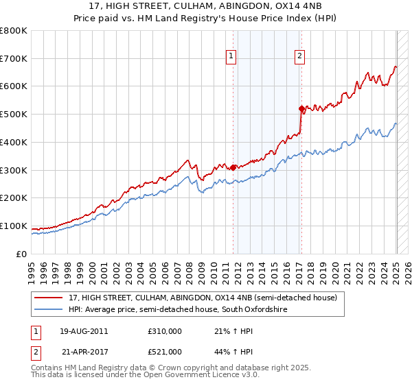 17, HIGH STREET, CULHAM, ABINGDON, OX14 4NB: Price paid vs HM Land Registry's House Price Index