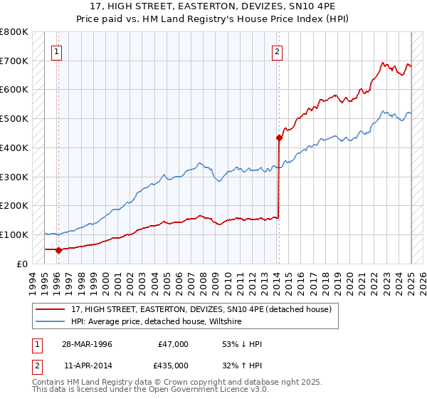 17, HIGH STREET, EASTERTON, DEVIZES, SN10 4PE: Price paid vs HM Land Registry's House Price Index