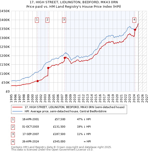 17, HIGH STREET, LIDLINGTON, BEDFORD, MK43 0RN: Price paid vs HM Land Registry's House Price Index
