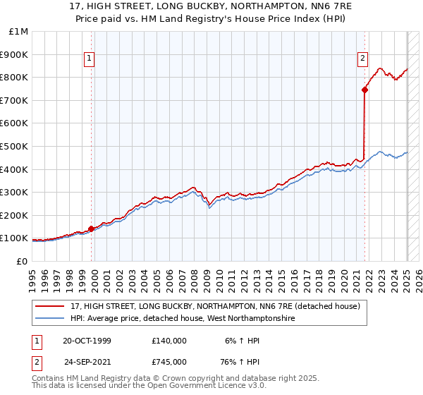 17, HIGH STREET, LONG BUCKBY, NORTHAMPTON, NN6 7RE: Price paid vs HM Land Registry's House Price Index
