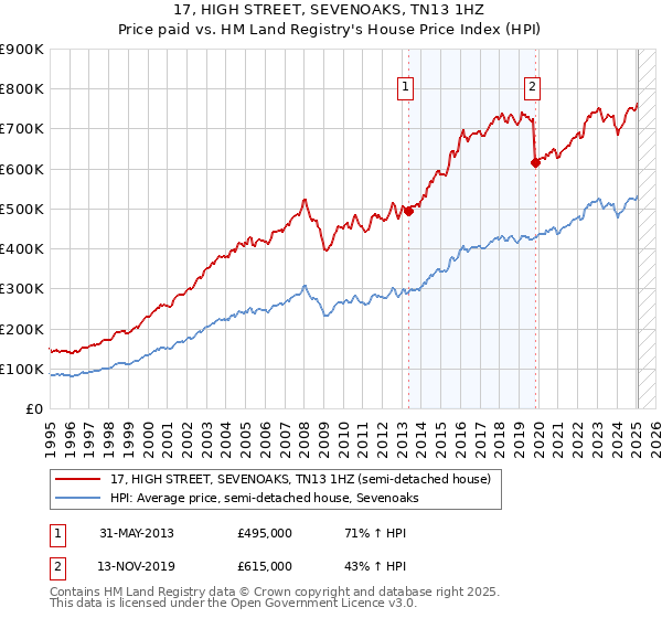 17, HIGH STREET, SEVENOAKS, TN13 1HZ: Price paid vs HM Land Registry's House Price Index