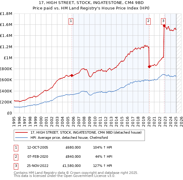 17, HIGH STREET, STOCK, INGATESTONE, CM4 9BD: Price paid vs HM Land Registry's House Price Index