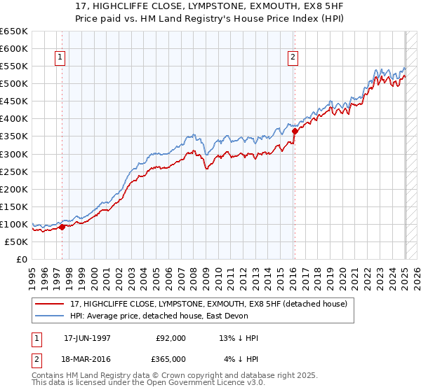 17, HIGHCLIFFE CLOSE, LYMPSTONE, EXMOUTH, EX8 5HF: Price paid vs HM Land Registry's House Price Index
