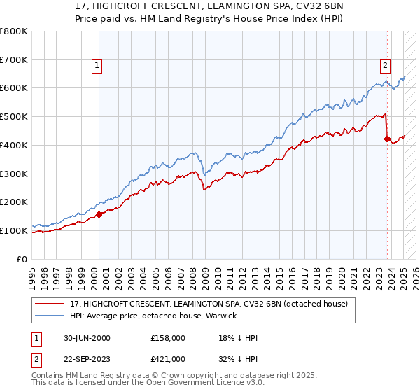 17, HIGHCROFT CRESCENT, LEAMINGTON SPA, CV32 6BN: Price paid vs HM Land Registry's House Price Index