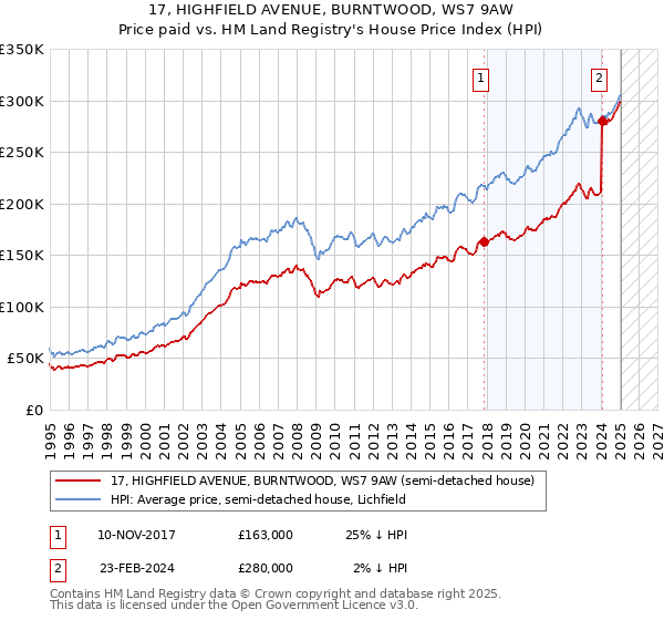 17, HIGHFIELD AVENUE, BURNTWOOD, WS7 9AW: Price paid vs HM Land Registry's House Price Index