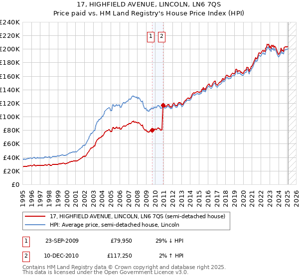 17, HIGHFIELD AVENUE, LINCOLN, LN6 7QS: Price paid vs HM Land Registry's House Price Index