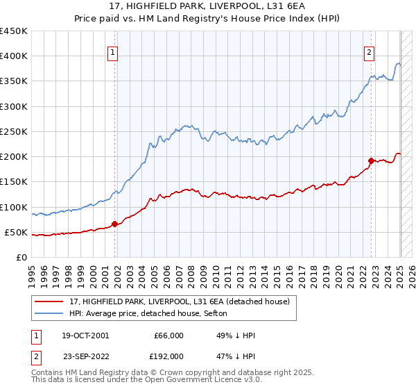 17, HIGHFIELD PARK, LIVERPOOL, L31 6EA: Price paid vs HM Land Registry's House Price Index