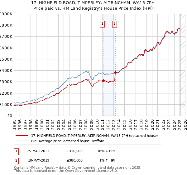 17, HIGHFIELD ROAD, TIMPERLEY, ALTRINCHAM, WA15 7PH: Price paid vs HM Land Registry's House Price Index