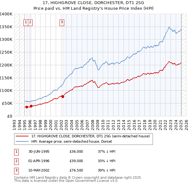 17, HIGHGROVE CLOSE, DORCHESTER, DT1 2SG: Price paid vs HM Land Registry's House Price Index