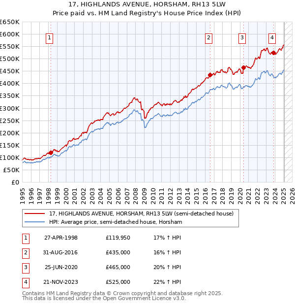 17, HIGHLANDS AVENUE, HORSHAM, RH13 5LW: Price paid vs HM Land Registry's House Price Index