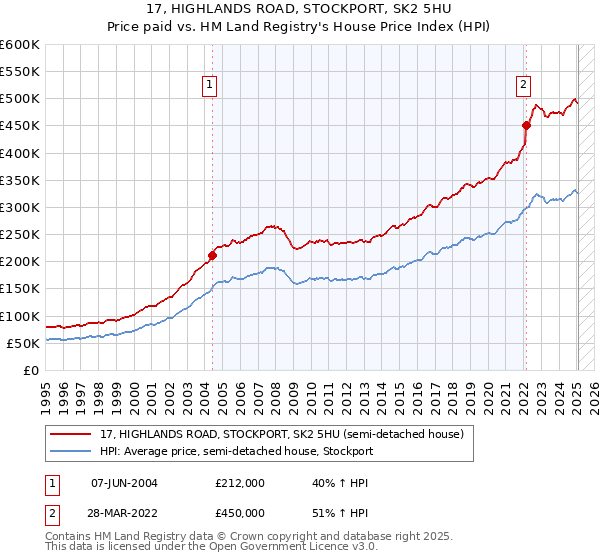 17, HIGHLANDS ROAD, STOCKPORT, SK2 5HU: Price paid vs HM Land Registry's House Price Index