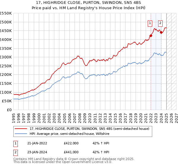 17, HIGHRIDGE CLOSE, PURTON, SWINDON, SN5 4BS: Price paid vs HM Land Registry's House Price Index