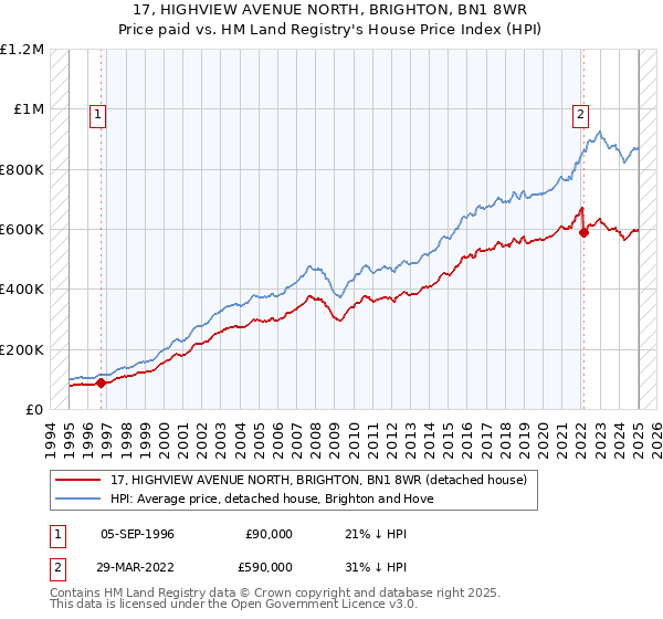 17, HIGHVIEW AVENUE NORTH, BRIGHTON, BN1 8WR: Price paid vs HM Land Registry's House Price Index