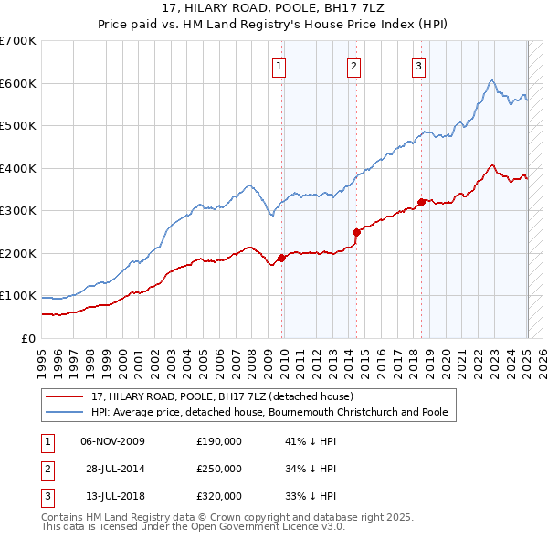 17, HILARY ROAD, POOLE, BH17 7LZ: Price paid vs HM Land Registry's House Price Index