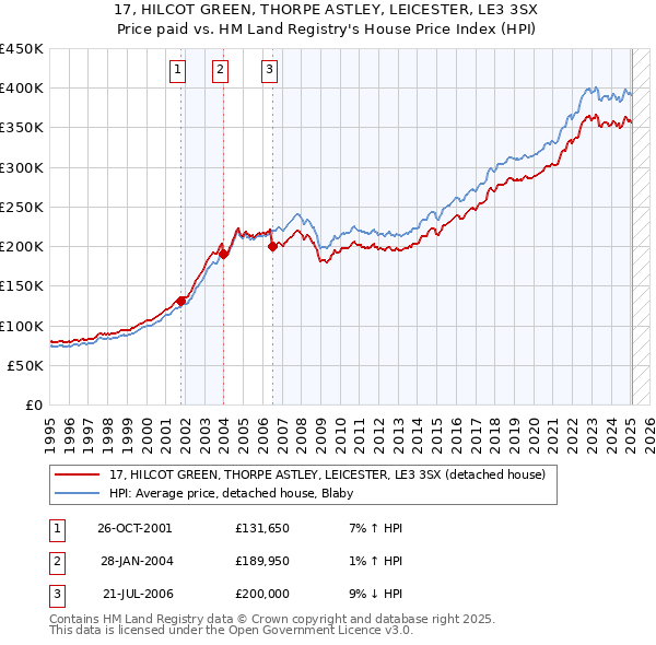 17, HILCOT GREEN, THORPE ASTLEY, LEICESTER, LE3 3SX: Price paid vs HM Land Registry's House Price Index