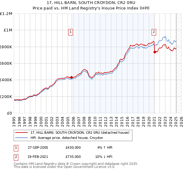 17, HILL BARN, SOUTH CROYDON, CR2 0RU: Price paid vs HM Land Registry's House Price Index