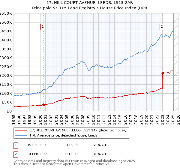 17, HILL COURT AVENUE, LEEDS, LS13 2AR: Price paid vs HM Land Registry's House Price Index