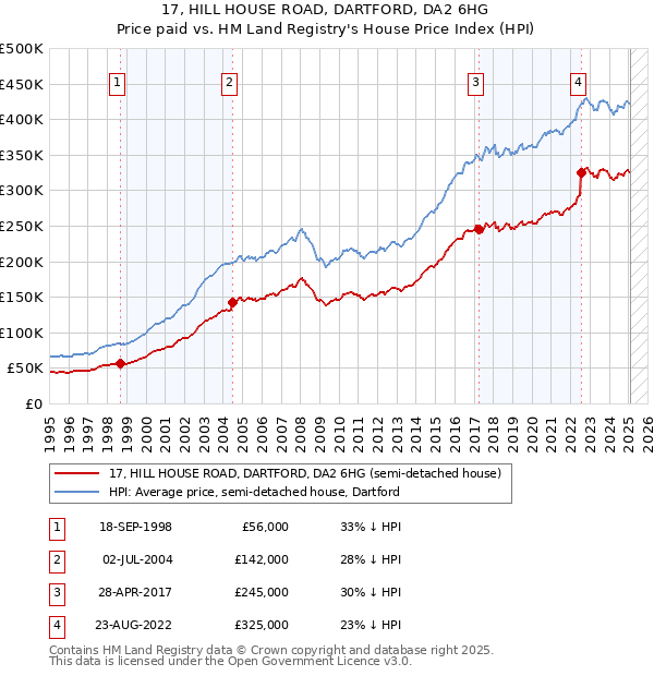 17, HILL HOUSE ROAD, DARTFORD, DA2 6HG: Price paid vs HM Land Registry's House Price Index