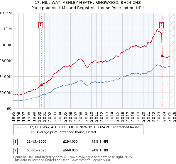 17, HILL WAY, ASHLEY HEATH, RINGWOOD, BH24 2HZ: Price paid vs HM Land Registry's House Price Index