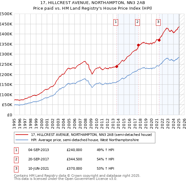 17, HILLCREST AVENUE, NORTHAMPTON, NN3 2AB: Price paid vs HM Land Registry's House Price Index