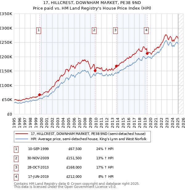 17, HILLCREST, DOWNHAM MARKET, PE38 9ND: Price paid vs HM Land Registry's House Price Index