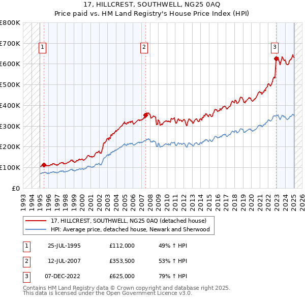 17, HILLCREST, SOUTHWELL, NG25 0AQ: Price paid vs HM Land Registry's House Price Index