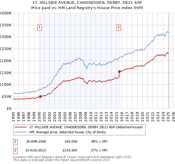 17, HILLSIDE AVENUE, CHADDESDEN, DERBY, DE21 6SP: Price paid vs HM Land Registry's House Price Index
