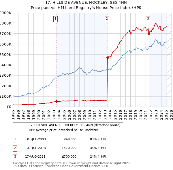 17, HILLSIDE AVENUE, HOCKLEY, SS5 4NN: Price paid vs HM Land Registry's House Price Index