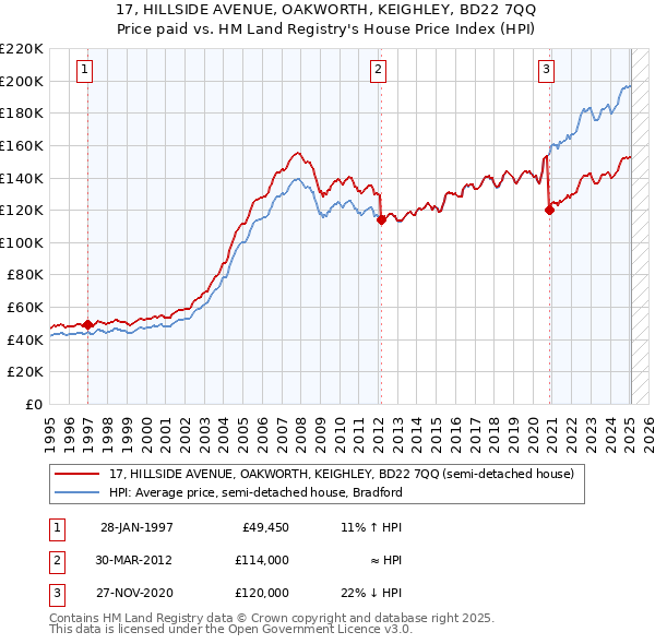 17, HILLSIDE AVENUE, OAKWORTH, KEIGHLEY, BD22 7QQ: Price paid vs HM Land Registry's House Price Index