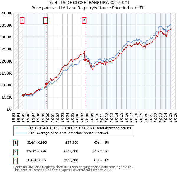 17, HILLSIDE CLOSE, BANBURY, OX16 9YT: Price paid vs HM Land Registry's House Price Index