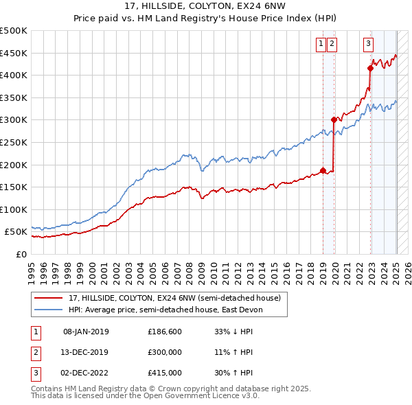 17, HILLSIDE, COLYTON, EX24 6NW: Price paid vs HM Land Registry's House Price Index