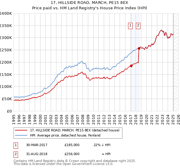 17, HILLSIDE ROAD, MARCH, PE15 8EX: Price paid vs HM Land Registry's House Price Index