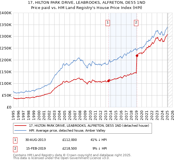 17, HILTON PARK DRIVE, LEABROOKS, ALFRETON, DE55 1ND: Price paid vs HM Land Registry's House Price Index