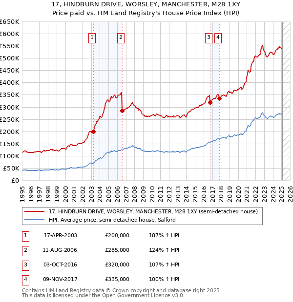 17, HINDBURN DRIVE, WORSLEY, MANCHESTER, M28 1XY: Price paid vs HM Land Registry's House Price Index
