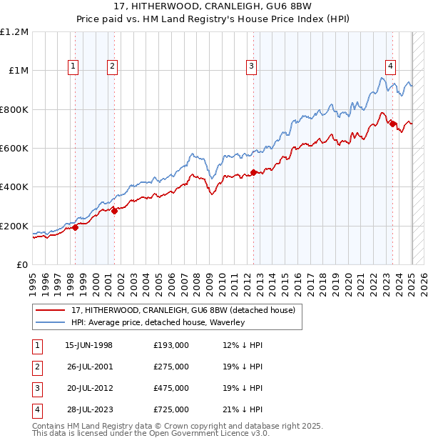 17, HITHERWOOD, CRANLEIGH, GU6 8BW: Price paid vs HM Land Registry's House Price Index