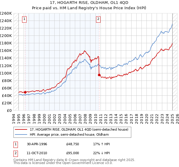 17, HOGARTH RISE, OLDHAM, OL1 4QD: Price paid vs HM Land Registry's House Price Index