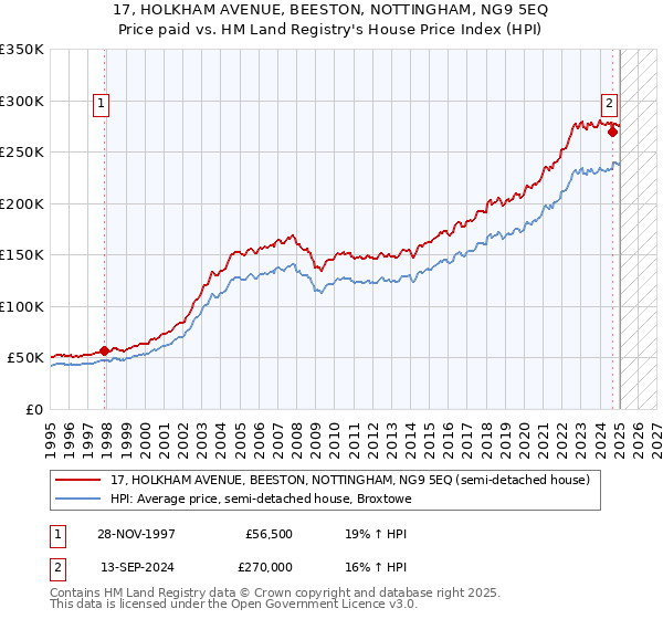 17, HOLKHAM AVENUE, BEESTON, NOTTINGHAM, NG9 5EQ: Price paid vs HM Land Registry's House Price Index